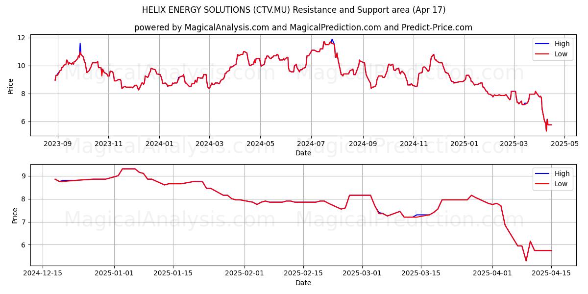  HELIX ENERGY SOLUTIONS (CTV.MU) Support and Resistance area (17 Apr) 