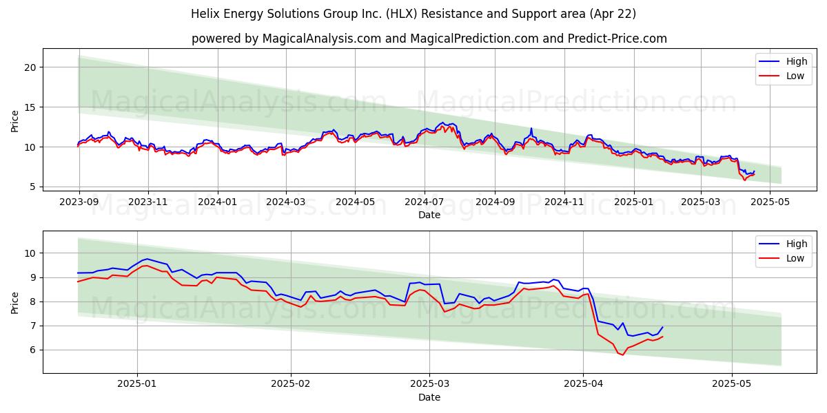  Helix Energy Solutions Group Inc. (HLX) Support and Resistance area (22 Apr) 
