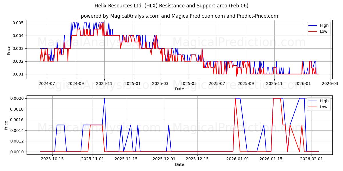  Helix Resources Ltd. (HLX) Support and Resistance area (05 Feb) 