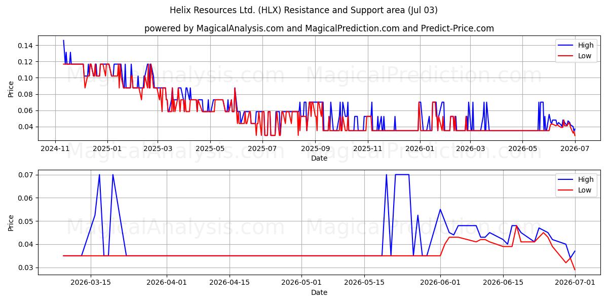  Helix Resources Ltd. (HLX) Support and Resistance area (02 Jul) 