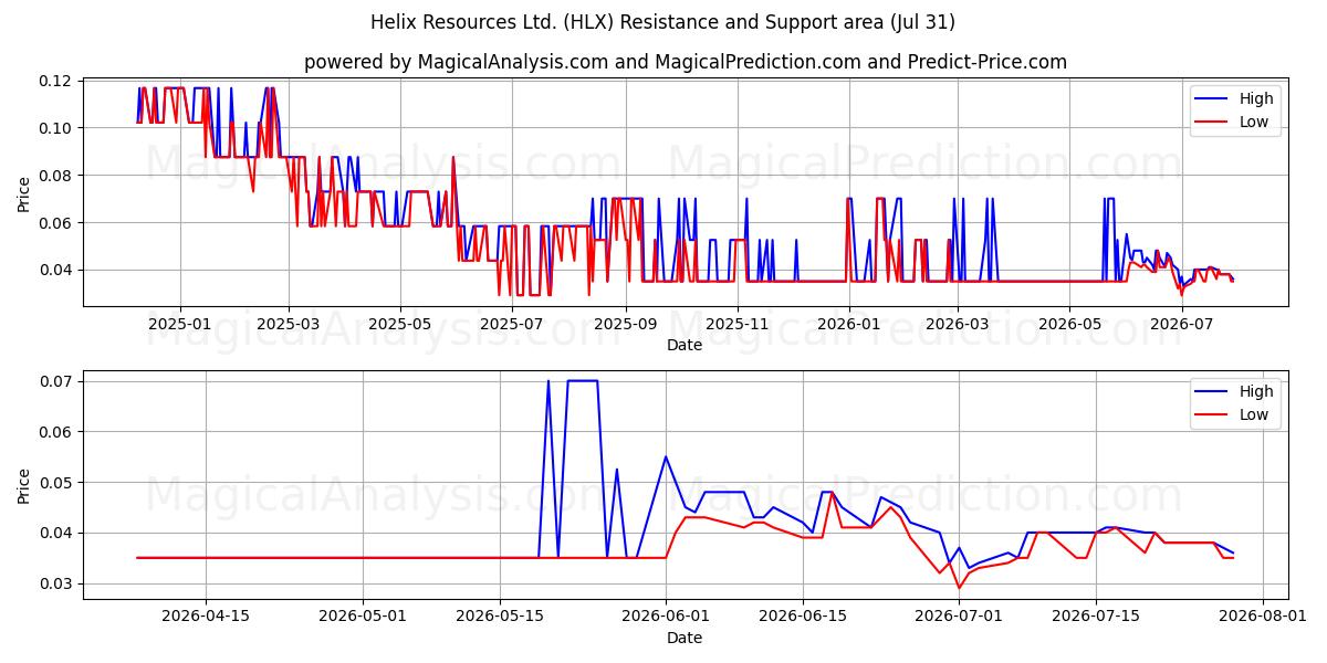  Helix Resources Ltd. (HLX) Support and Resistance area (30 Jul) 