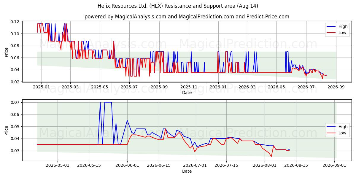  Helix Resources Ltd. (HLX) Support and Resistance area (13 Aug) 