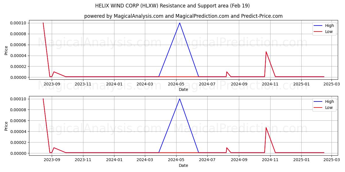  HELIX WIND CORP (HLXW) Support and Resistance area (19 Feb) 