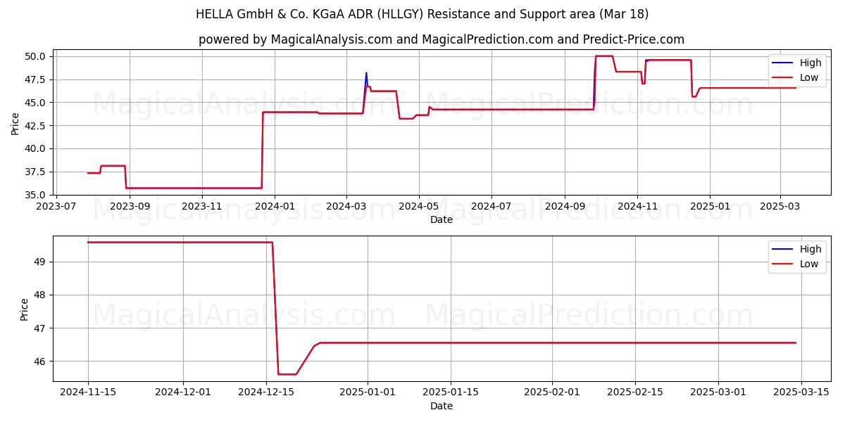 HELLA GmbH & Co. KGaA ADR (HLLGY) Support and Resistance area (18 Mar) 