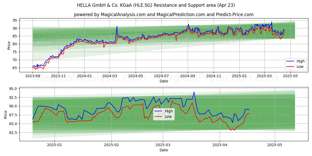  HELLA GmbH & Co. KGaA (HLE.SG) Support and Resistance area (23 Apr) 