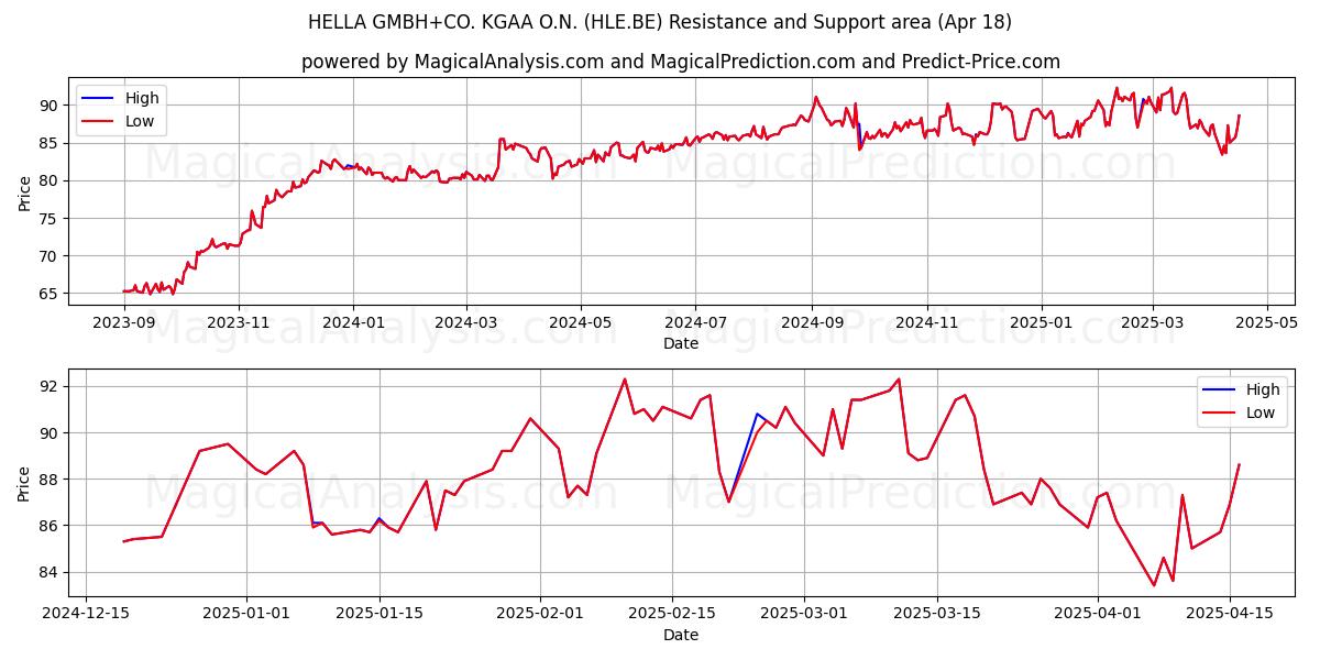  HELLA GMBH+CO. KGAA O.N. (HLE.BE) Support and Resistance area (18 Apr) 