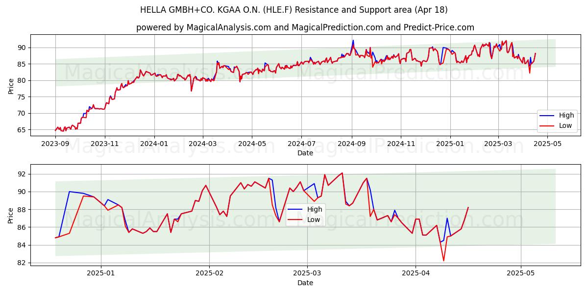  HELLA GMBH+CO. KGAA O.N. (HLE.F) Support and Resistance area (18 Apr) 