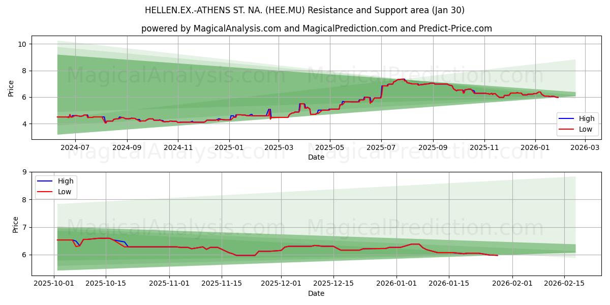  HELLEN.EX.-ATHENS ST. NA. (HEE.MU) Support and Resistance area (29 Jan) 