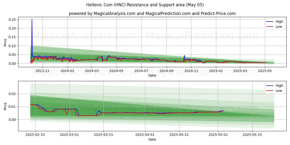 Moneda helénica (HNC) Support and Resistance area (05 May) Moneda helénica (HNC) Support and Resistance area (05 May)