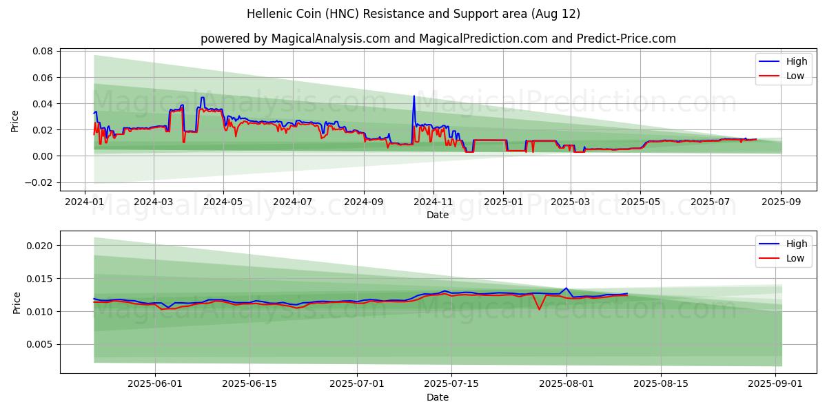  Moeda Helênica (HNC) Support and Resistance area (11 Aug) 