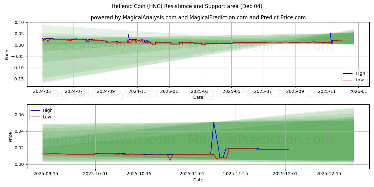  Helleense munt (HNC) Support and Resistance area (03 Dec) 