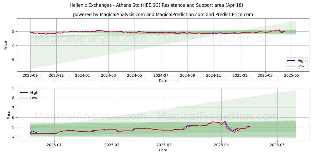  Hellenic Exchanges - Athens Sto (HEE.SG) Support and Resistance area (18 Apr) 