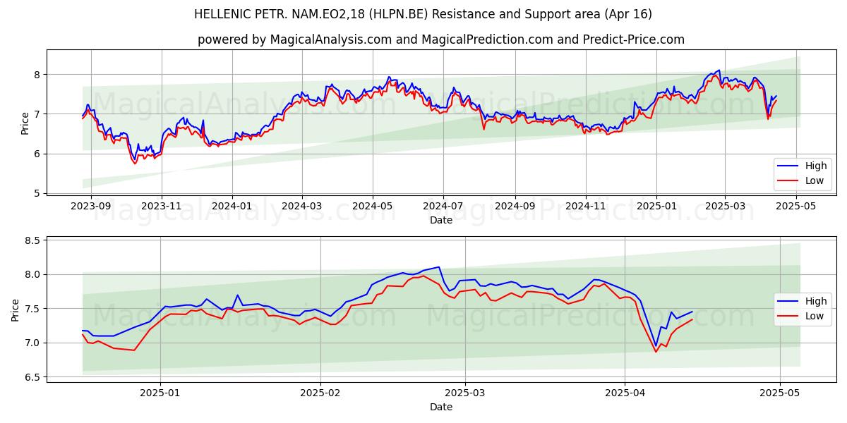  HELLENIC PETR. NAM.EO2,18 (HLPN.BE) Support and Resistance area (16 Apr) 