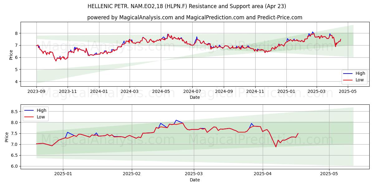  HELLENIC PETR. NAM.EO2,18 (HLPN.F) Support and Resistance area (23 Apr) 