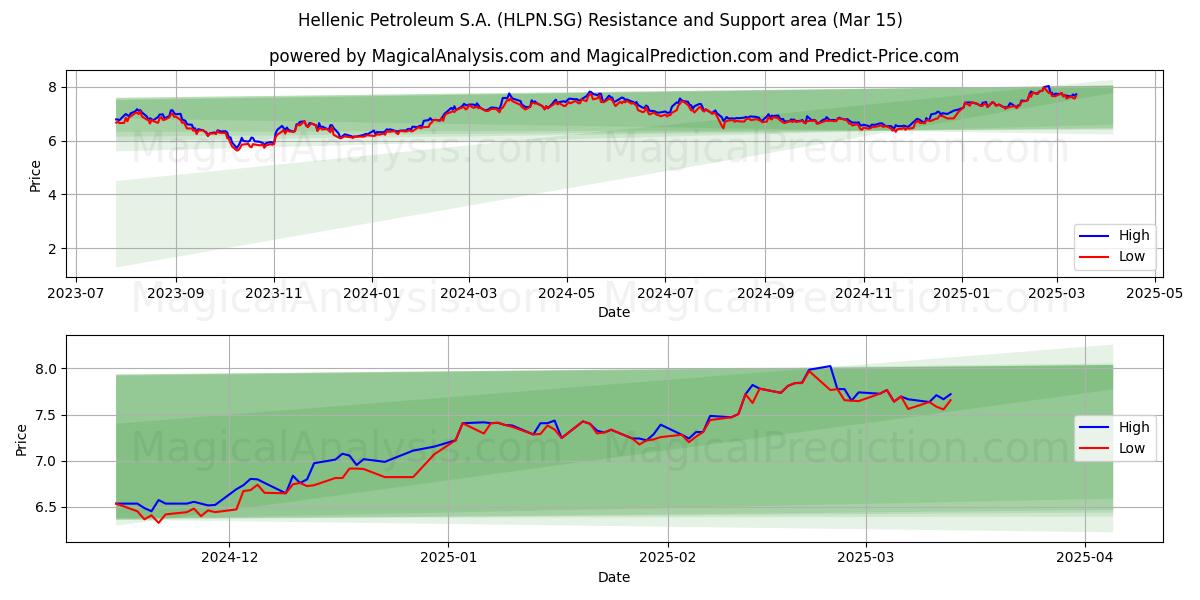  Hellenic Petroleum S.A. (HLPN.SG) Support and Resistance area (15 Mar) 
