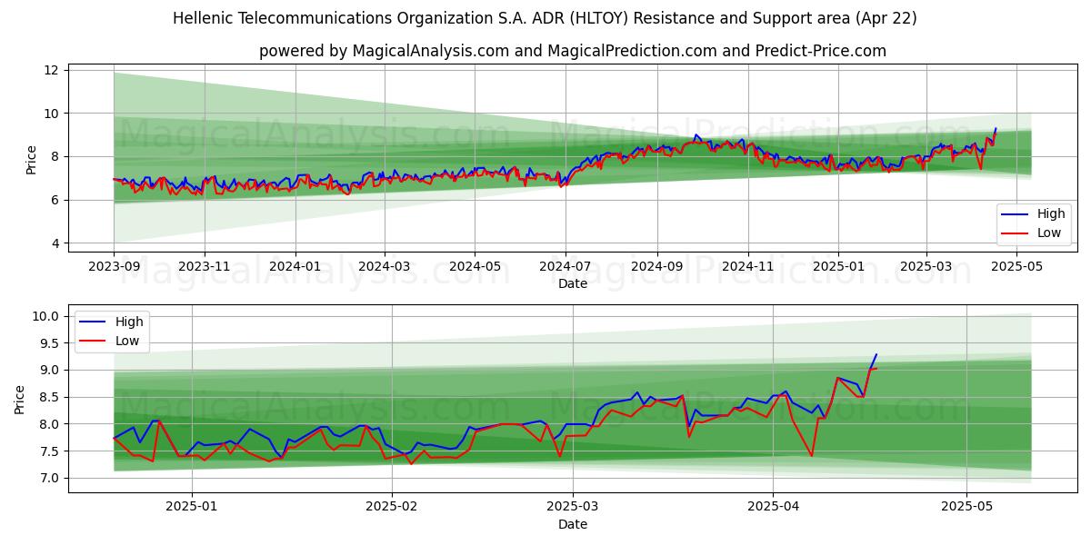 Hellenic Telecommunications Organization S.A. ADR (HLTOY) Support and Resistance area (22 Apr) Hellenic Telecommunications Organization S.A. ADR (HLTOY) Support and Resistance area (22 Apr)