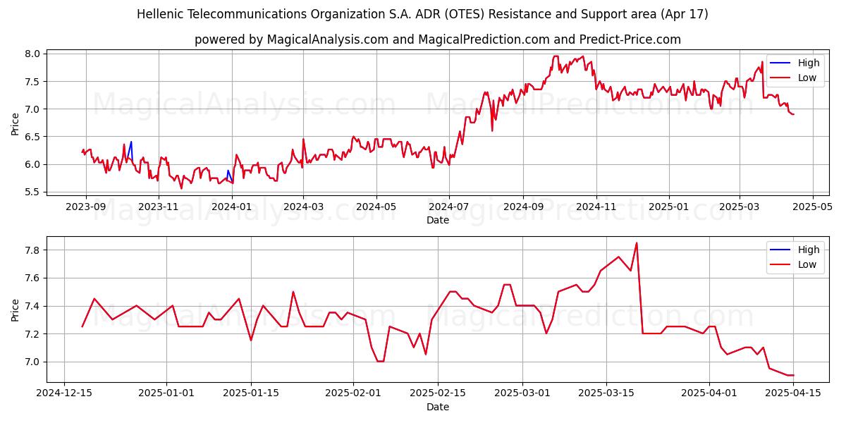  Hellenic Telecommunications Organization S.A. ADR (OTES) Support and Resistance area (17 Apr) 