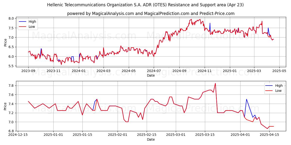Hellenic Telecommunications Organization S.A. ADR (OTES) Support and Resistance area (23 Apr) Hellenic Telecommunications Organization S.A. ADR (OTES) Support and Resistance area (23 Apr)