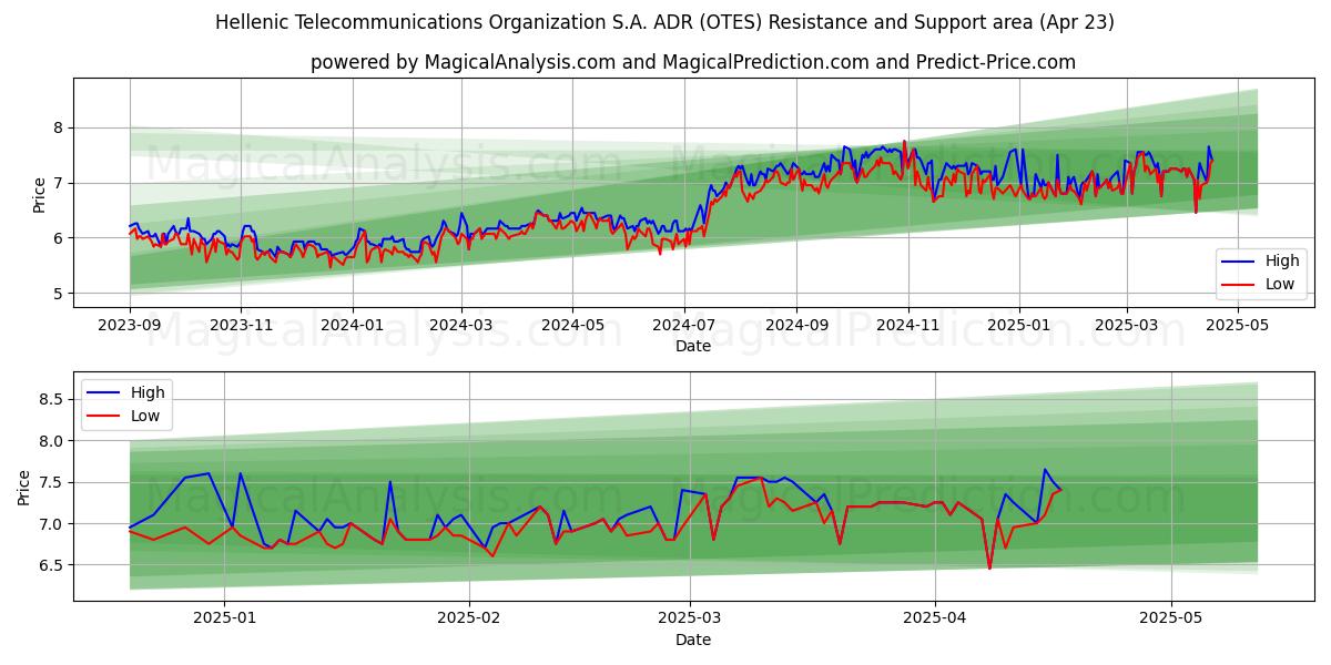  Hellenic Telecommunications Organization S.A. ADR (OTES) Support and Resistance area (23 Apr) 