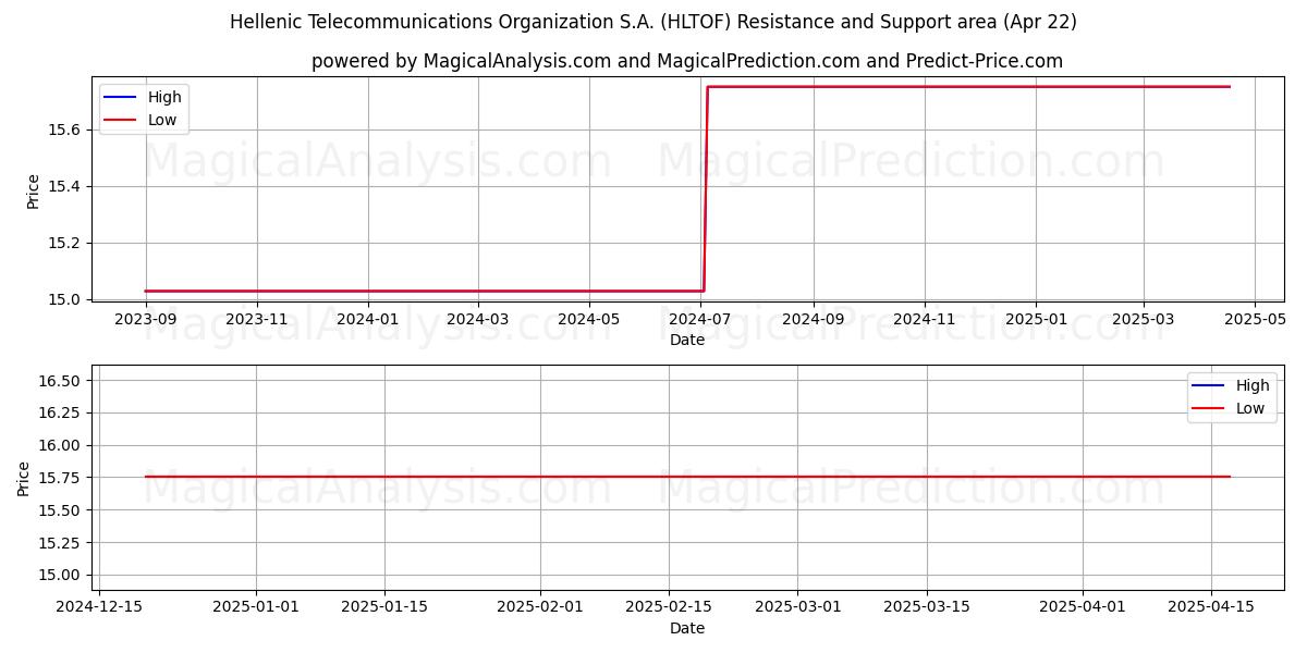  Hellenic Telecommunications Organization S.A. (HLTOF) Support and Resistance area (22 Apr) 