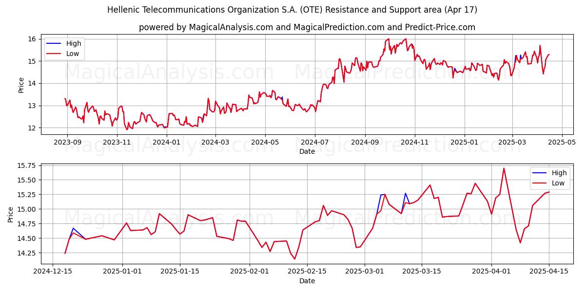  Hellenic Telecommunications Organization S.A. (OTE) Support and Resistance area (17 Apr) 