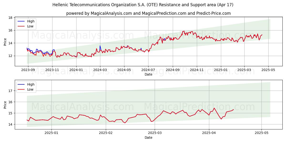  Hellenic Telecommunications Organization S.A. (OTE) Support and Resistance area (17 Apr) 