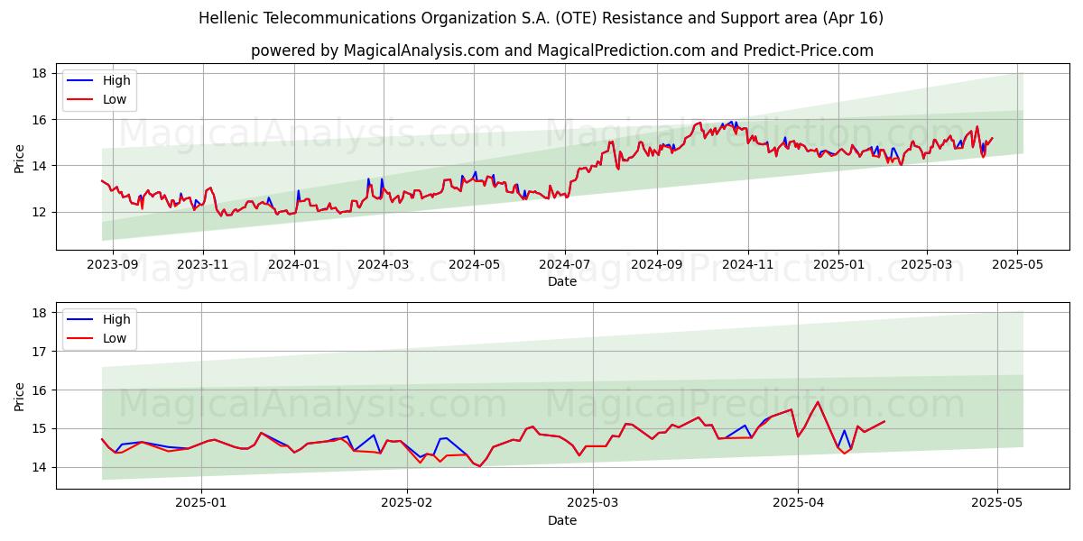  Hellenic Telecommunications Organization S.A. (OTE) Support and Resistance area (16 Apr) 