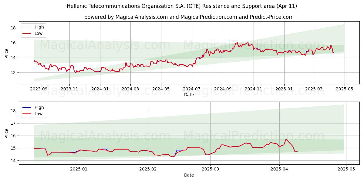  Hellenic Telecommunications Organization S.A. (OTE) Support and Resistance area (11 Apr) 