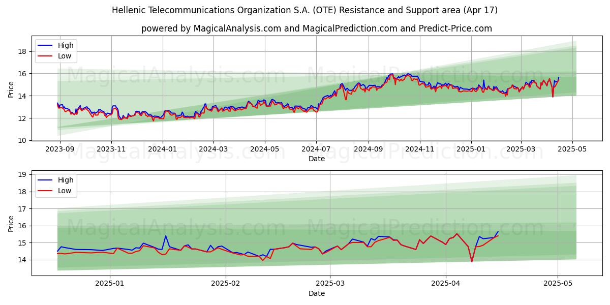  Hellenic Telecommunications Organization S.A. (OTE) Support and Resistance area (17 Apr) 