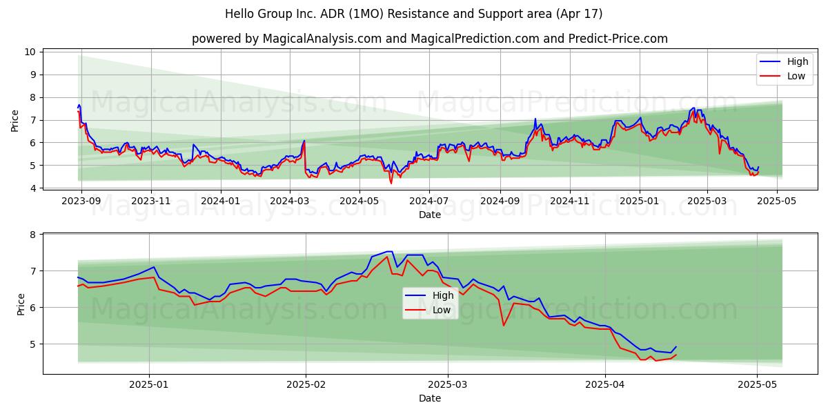  Hello Group Inc. ADR (1MO) Support and Resistance area (17 Apr) 