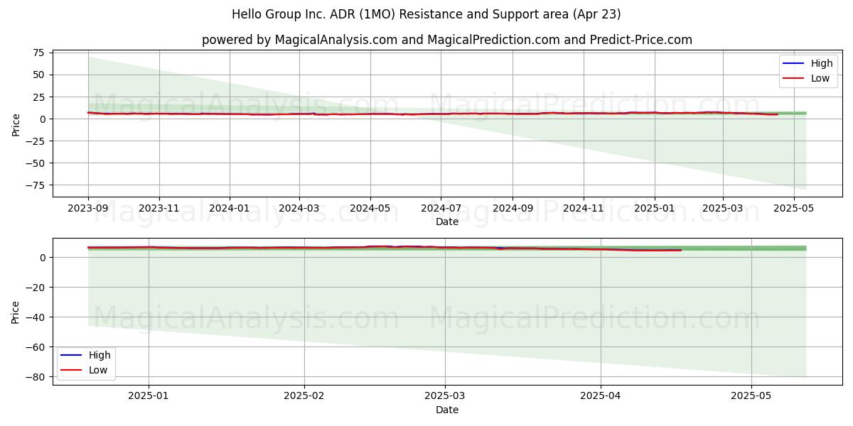  Hello Group Inc. ADR (1MO) Support and Resistance area (23 Apr) 