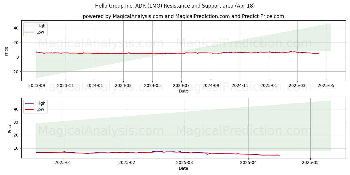  Hello Group Inc. ADR (1MO) Support and Resistance area (18 Apr) 