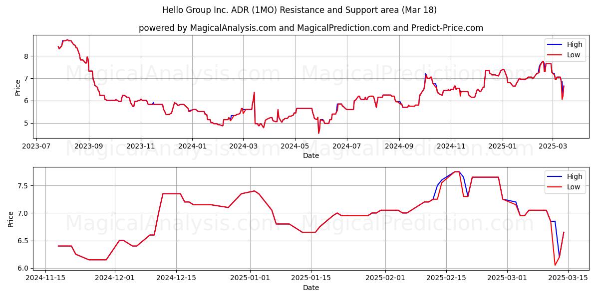  Hello Group Inc. ADR (1MO) Support and Resistance area (18 Mar) 