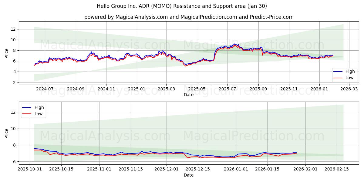  Hello Group Inc. ADR (MOMO) Support and Resistance area (29 Jan) 