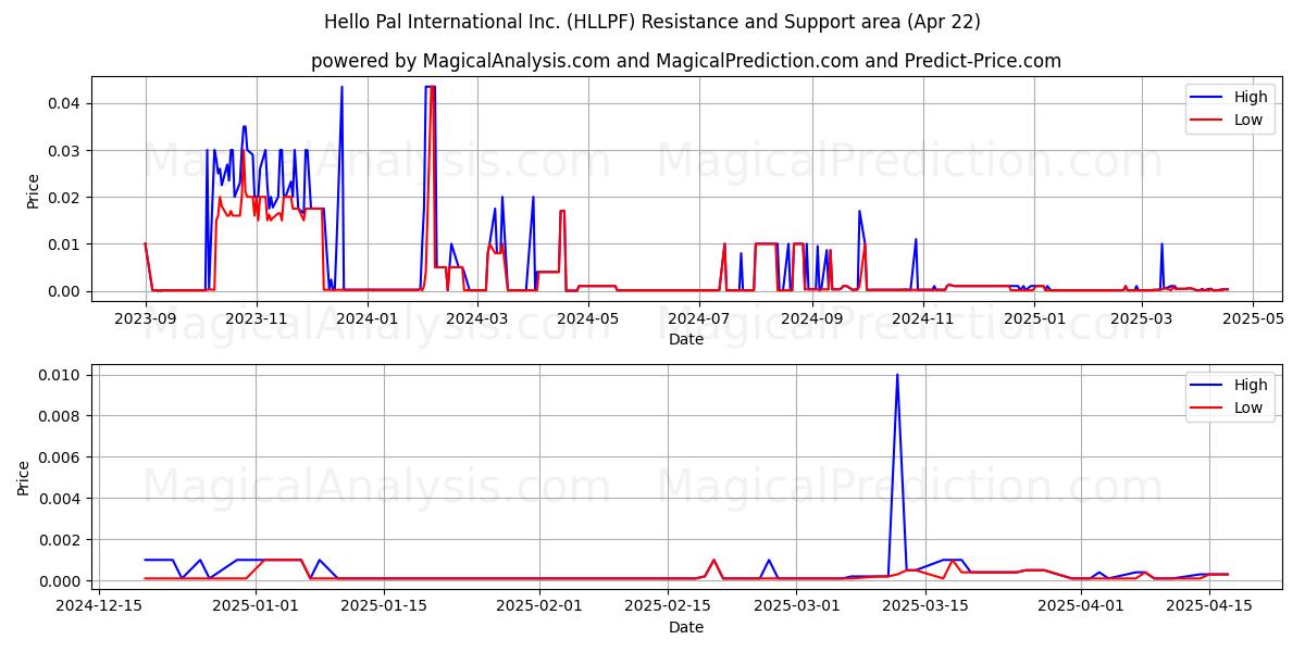  Hello Pal International Inc. (HLLPF) Support and Resistance area (22 Apr) 