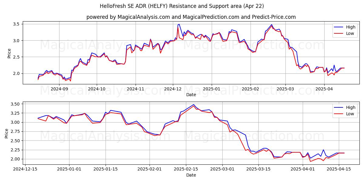  HelloFresh SE ADR (HELFY) Support and Resistance area (22 Apr) 