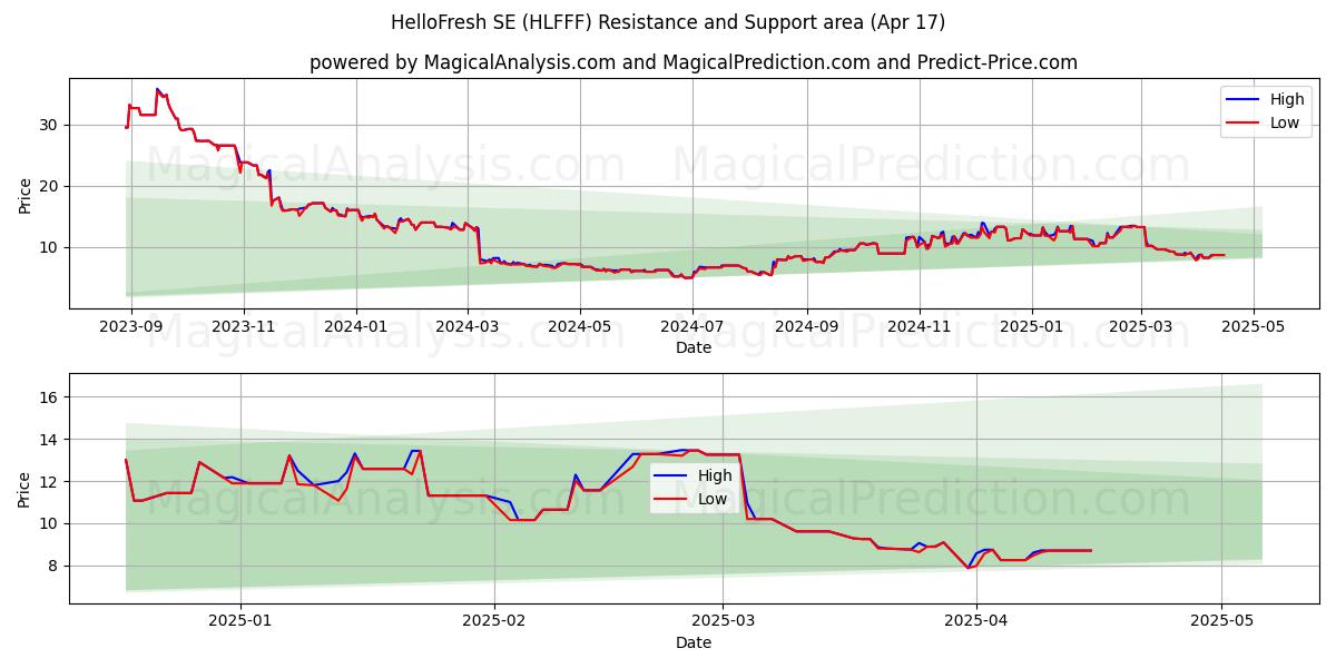  HelloFresh SE (HLFFF) Support and Resistance area (17 Apr) 