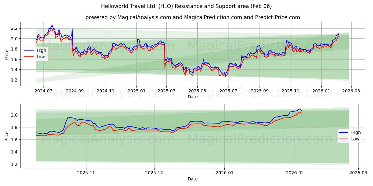  Helloworld Travel Ltd. (HLO) Support and Resistance area (05 Feb) 