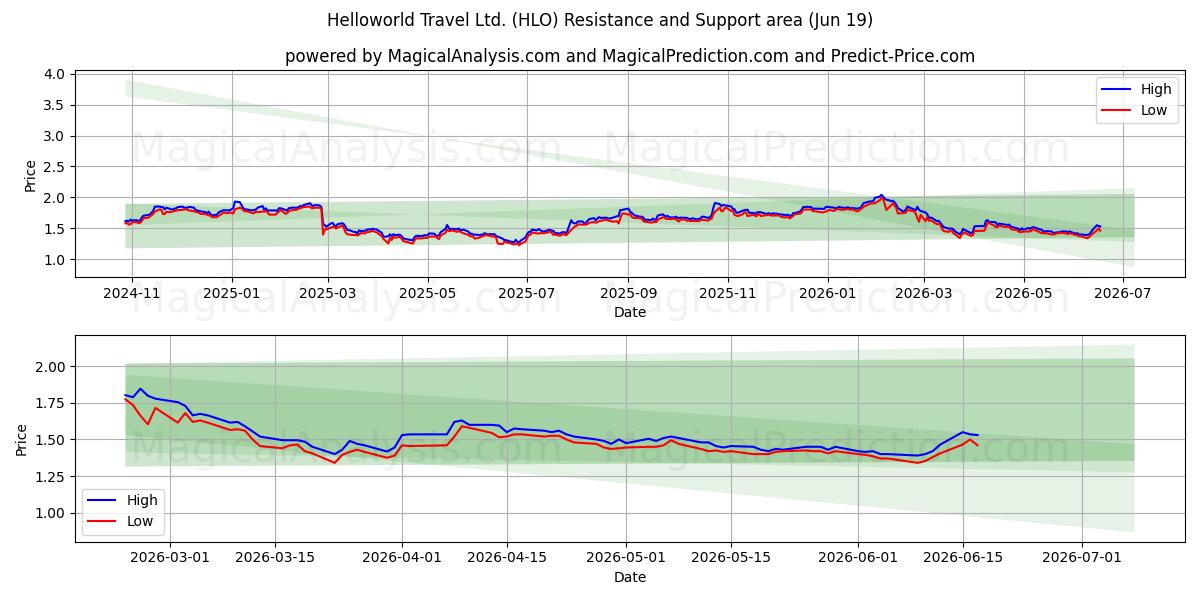  Helloworld Travel Ltd. (HLO) Support and Resistance area (18 Jun) 
