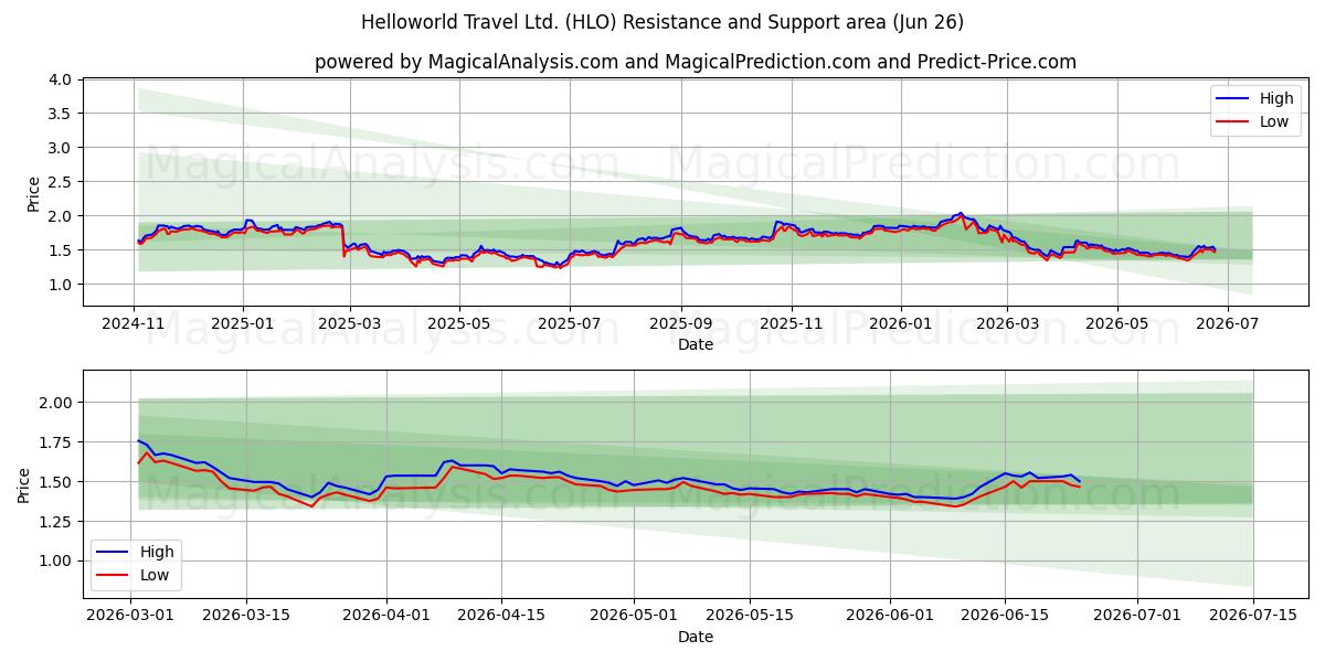  Helloworld Travel Ltd. (HLO) Support and Resistance area (25 Jun) 