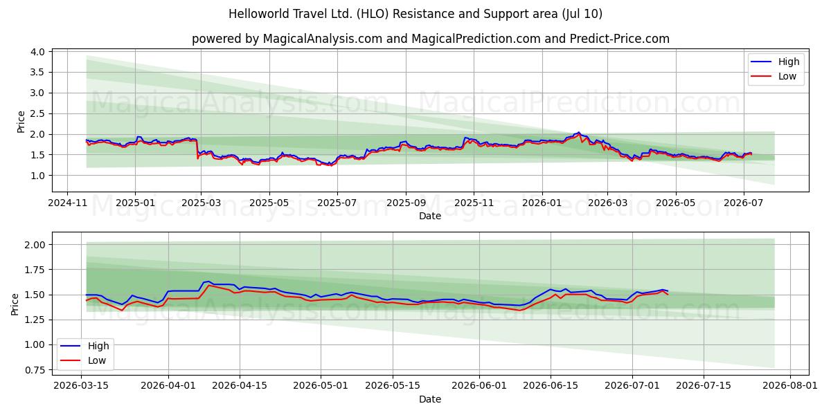  Helloworld Travel Ltd. (HLO) Support and Resistance area (09 Jul) 