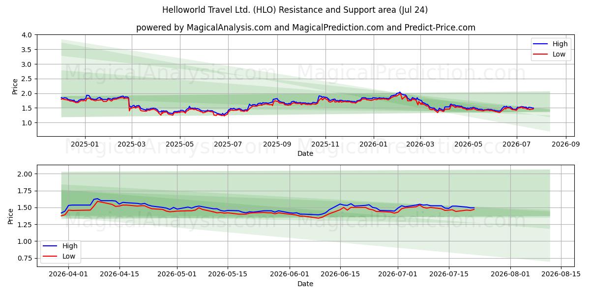  Helloworld Travel Ltd. (HLO) Support and Resistance area (23 Jul) 