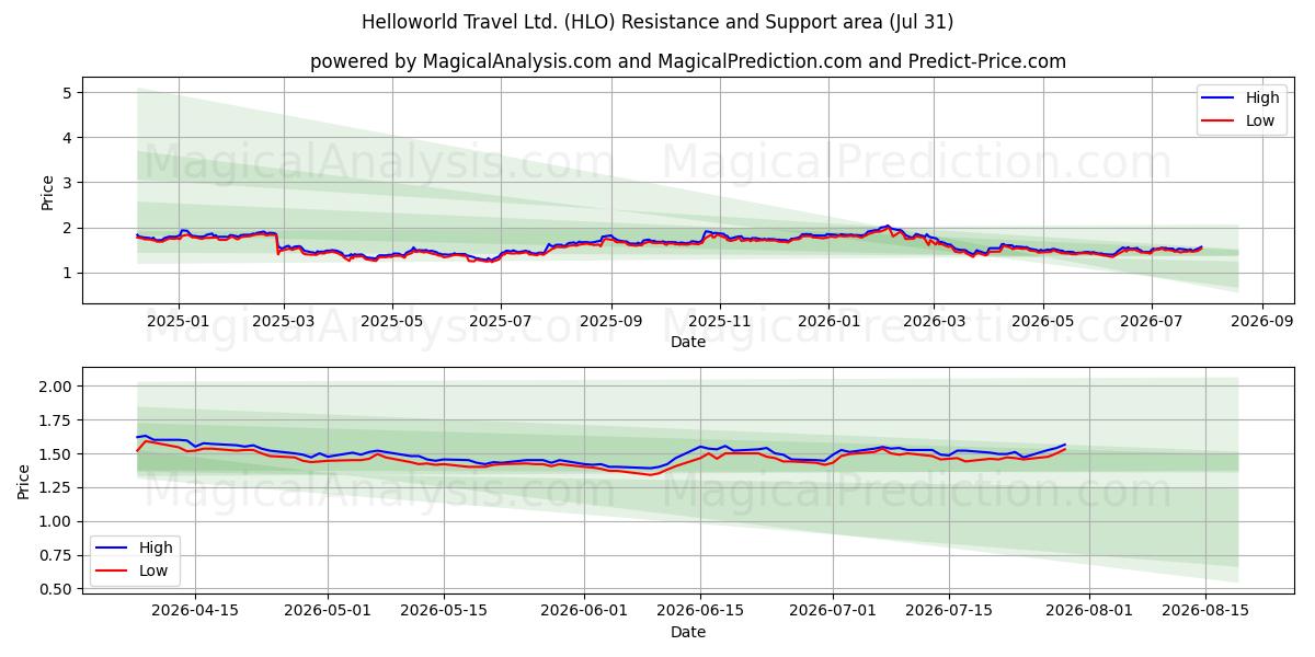  Helloworld Travel Ltd. (HLO) Support and Resistance area (30 Jul) 