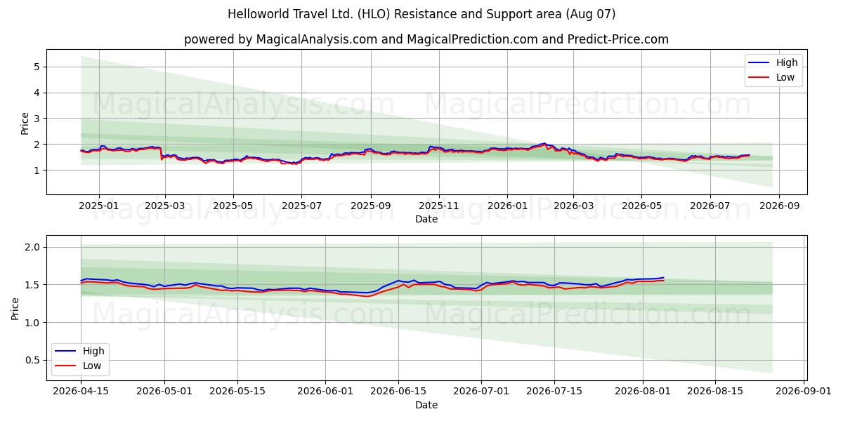  Helloworld Travel Ltd. (HLO) Support and Resistance area (06 Aug) 