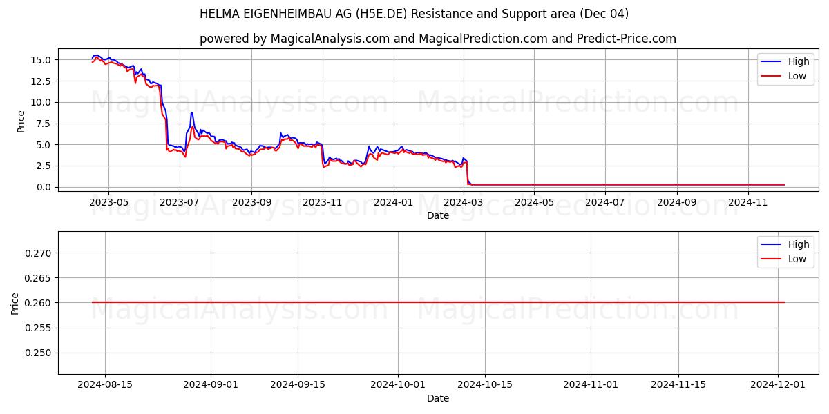  HELMA EIGENHEIMBAU AG (H5E.DE) Support and Resistance area (04 Dec) 