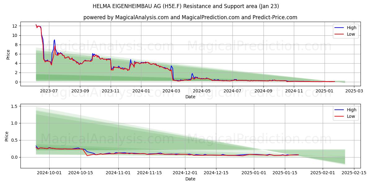  HELMA EIGENHEIMBAU AG (H5E.F) Support and Resistance area (23 Jan) 