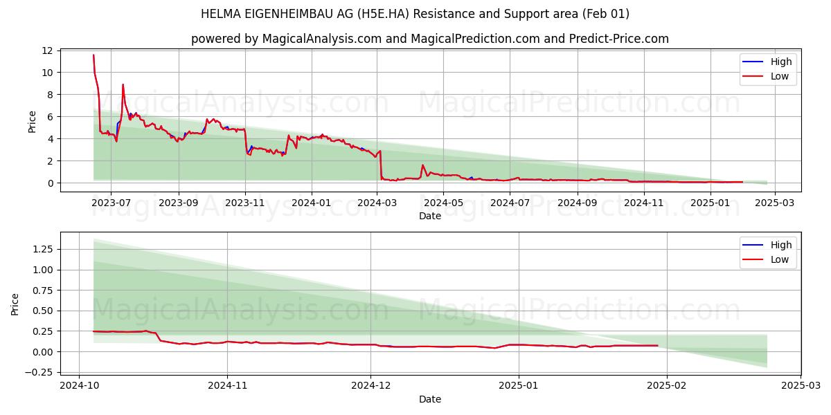  HELMA EIGENHEIMBAU AG (H5E.HA) Support and Resistance area (01 Feb) 