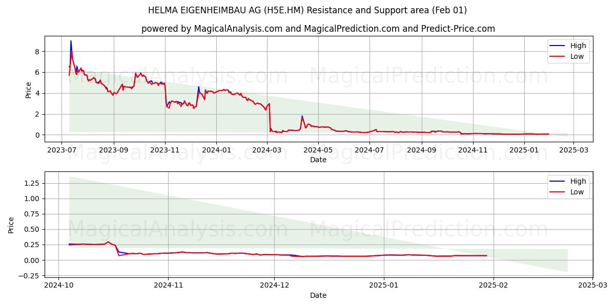  HELMA EIGENHEIMBAU AG (H5E.HM) Support and Resistance area (01 Feb) 