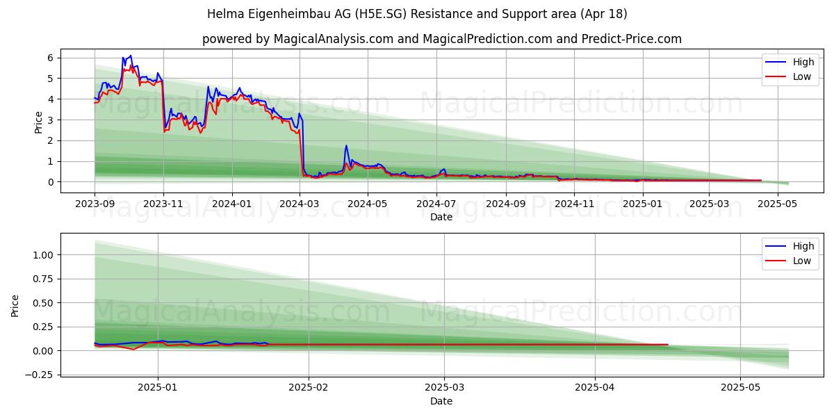  Helma Eigenheimbau AG (H5E.SG) Support and Resistance area (18 Apr) 