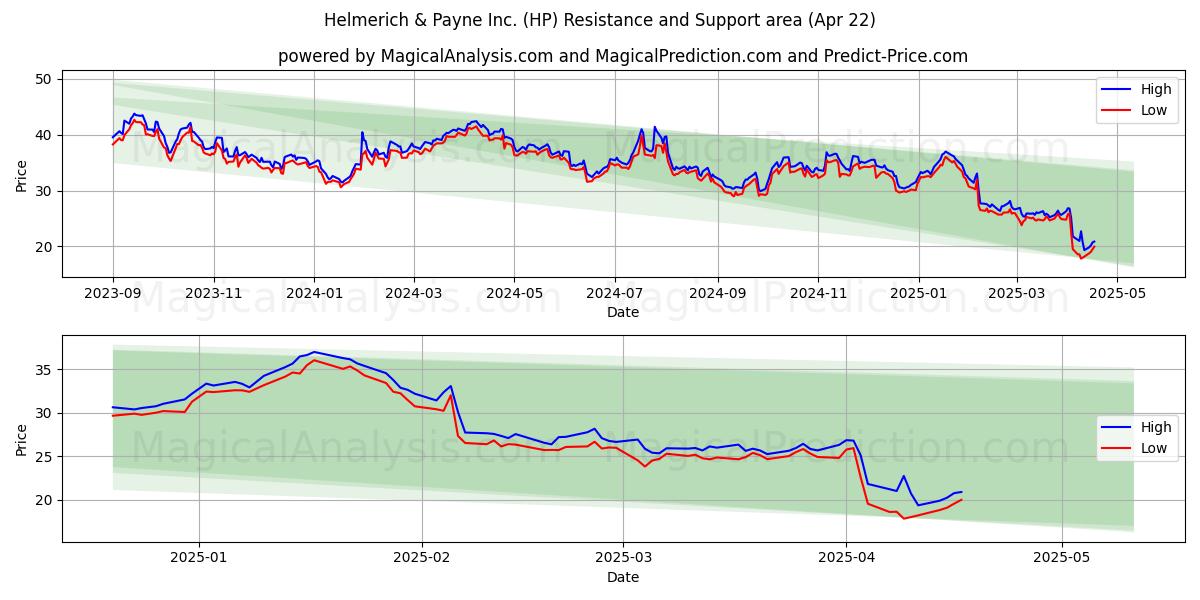  Helmerich & Payne Inc. (HP) Support and Resistance area (22 Apr) 